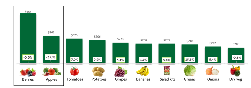 Bar graph of produce.